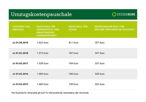 steuer umzug kostensatz.